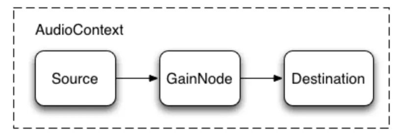 AudioGraph with Gain Node
