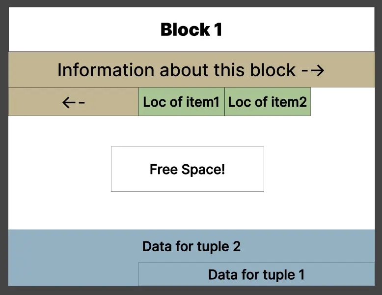 how block is saved in hard disk