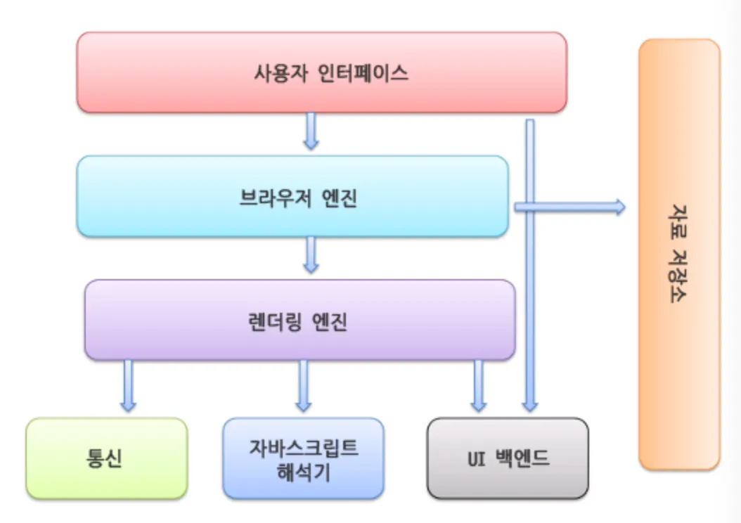 브라우저 아키텍처
