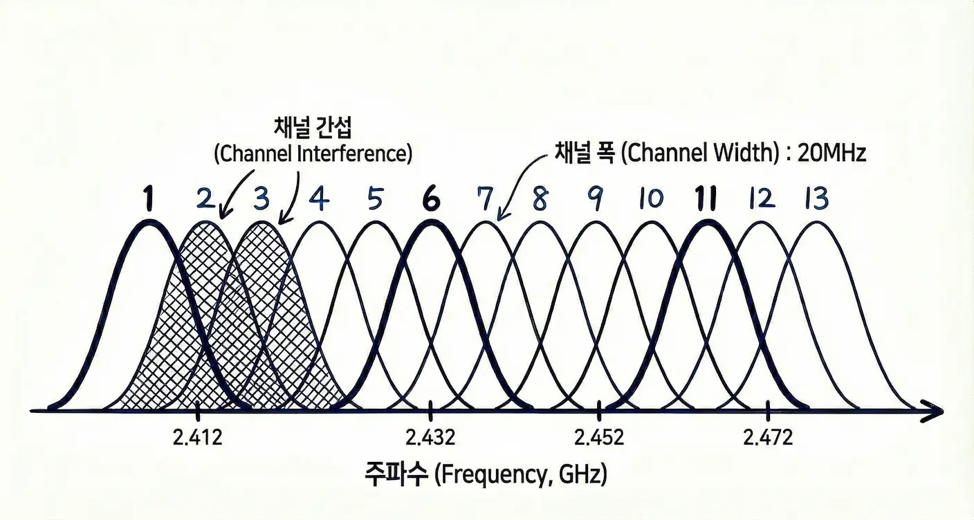 channel interference