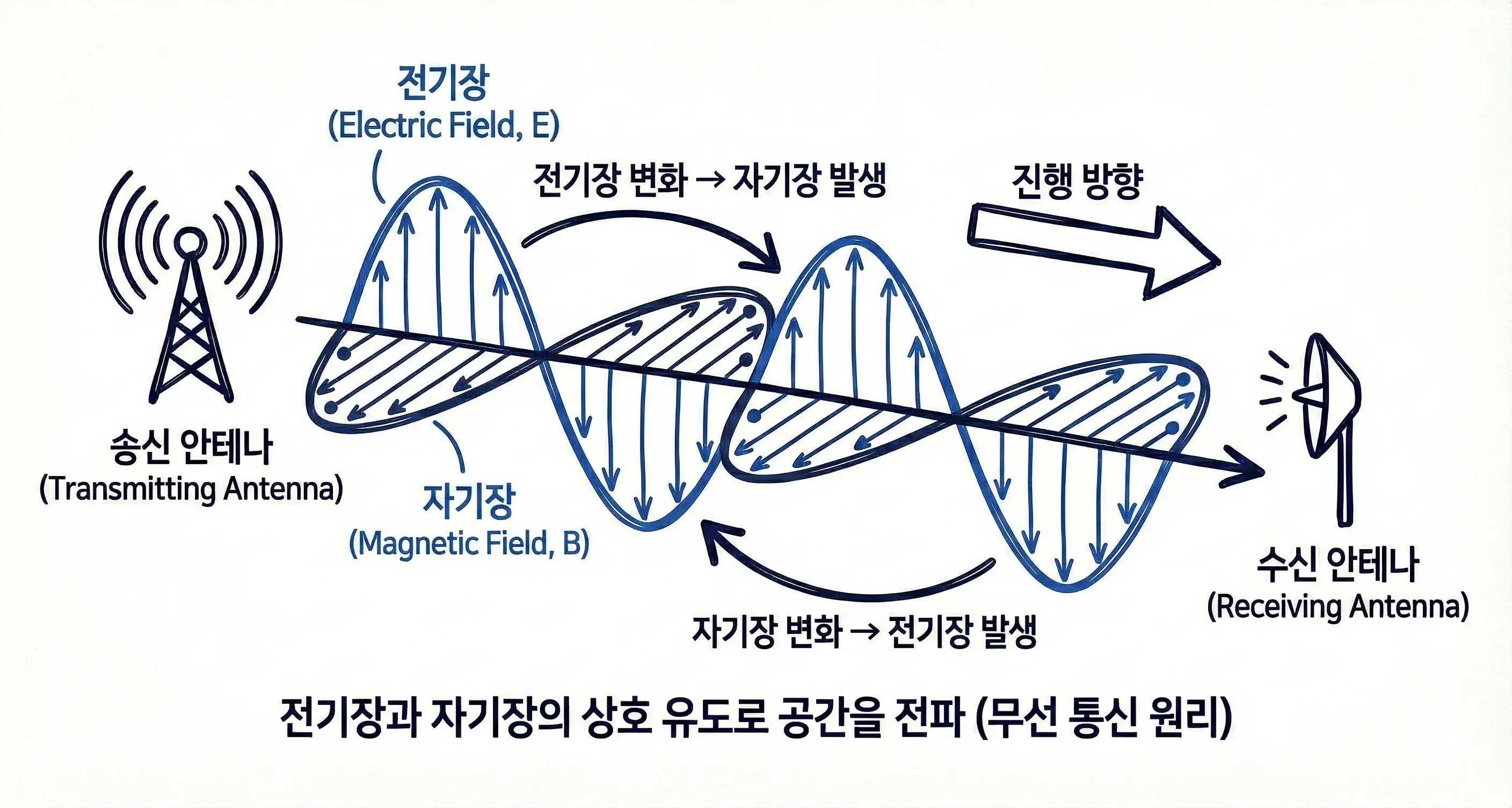 electromagnetic wave