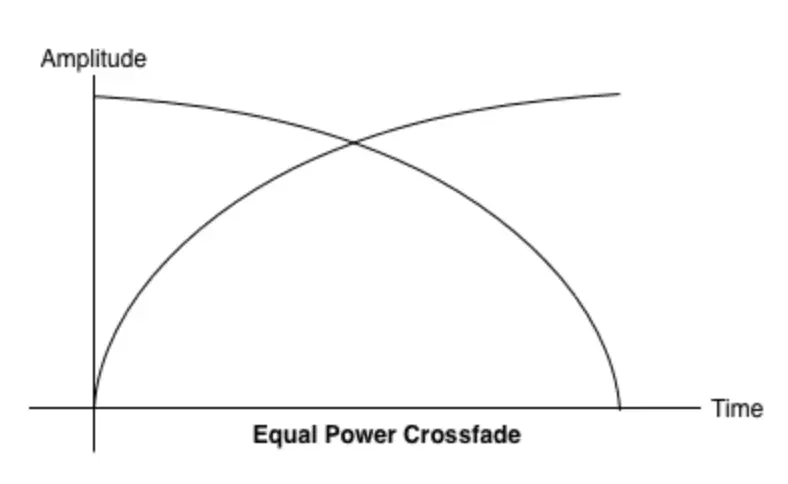 Equal Power Crossfade