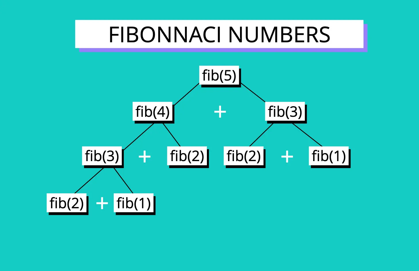 fibonacci