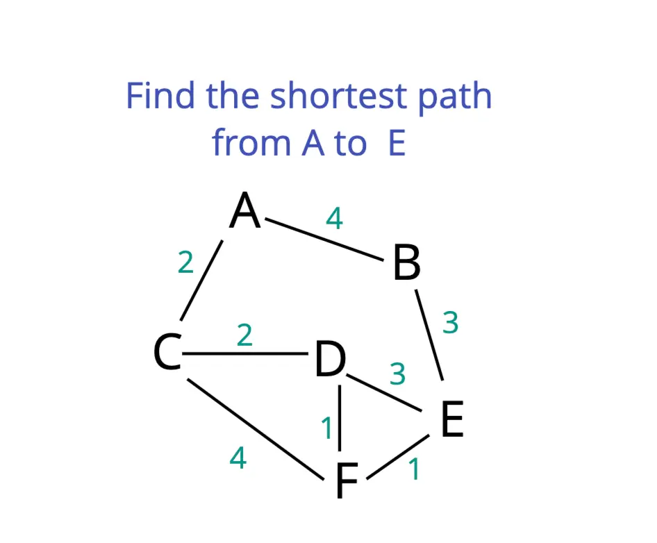 shortest path
