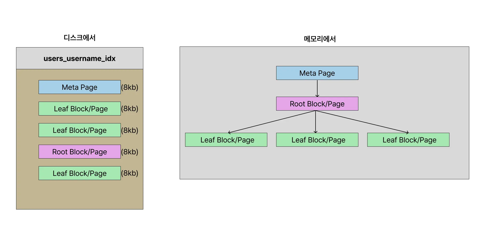 index in disk and memory