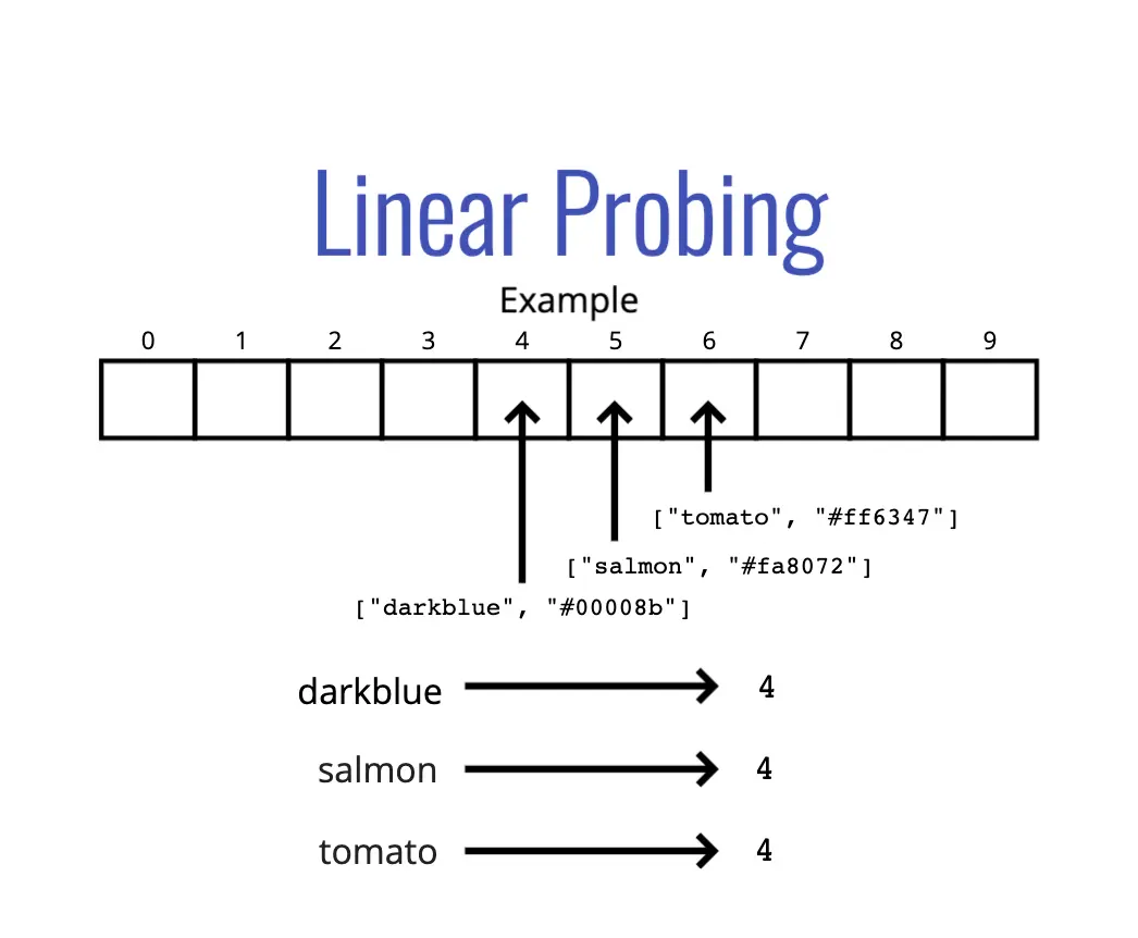 linear probing