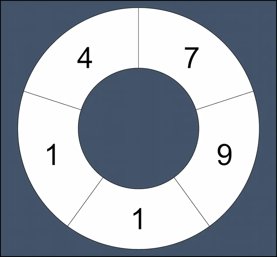 circular sequence