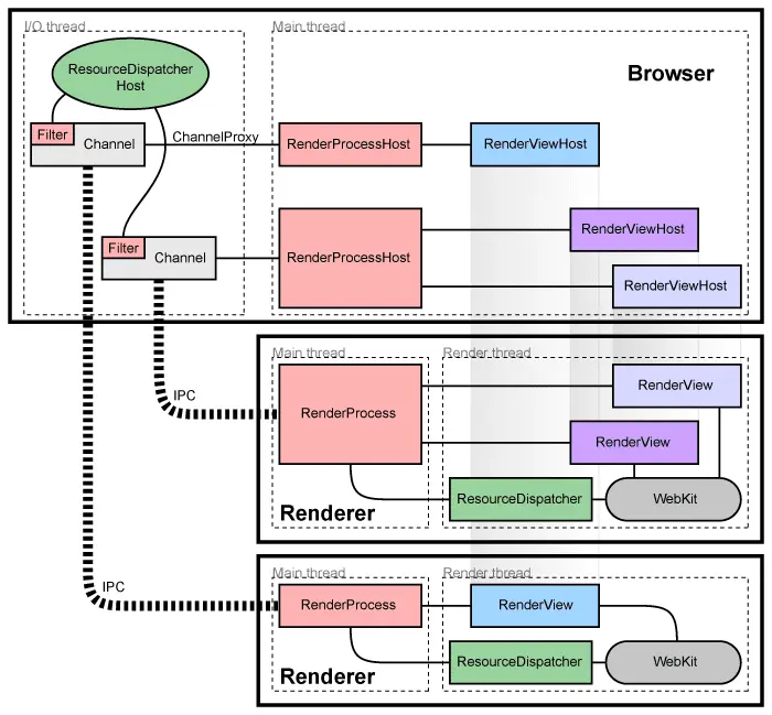 multi process architecture of browser