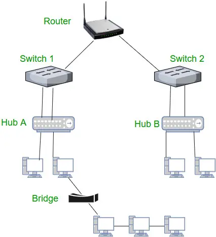 network devices