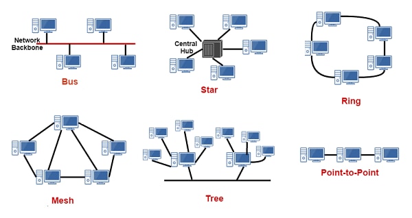 network topology