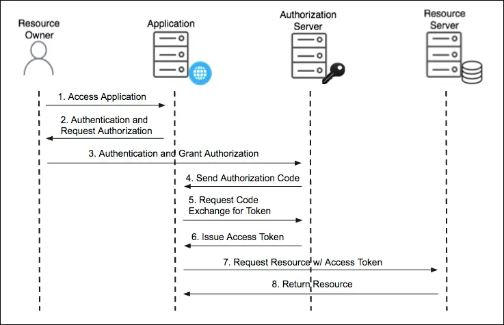 oauth authentication workflow