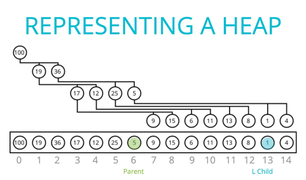 index of heap