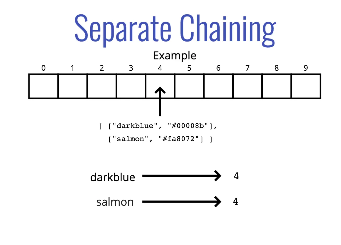 separate chaining