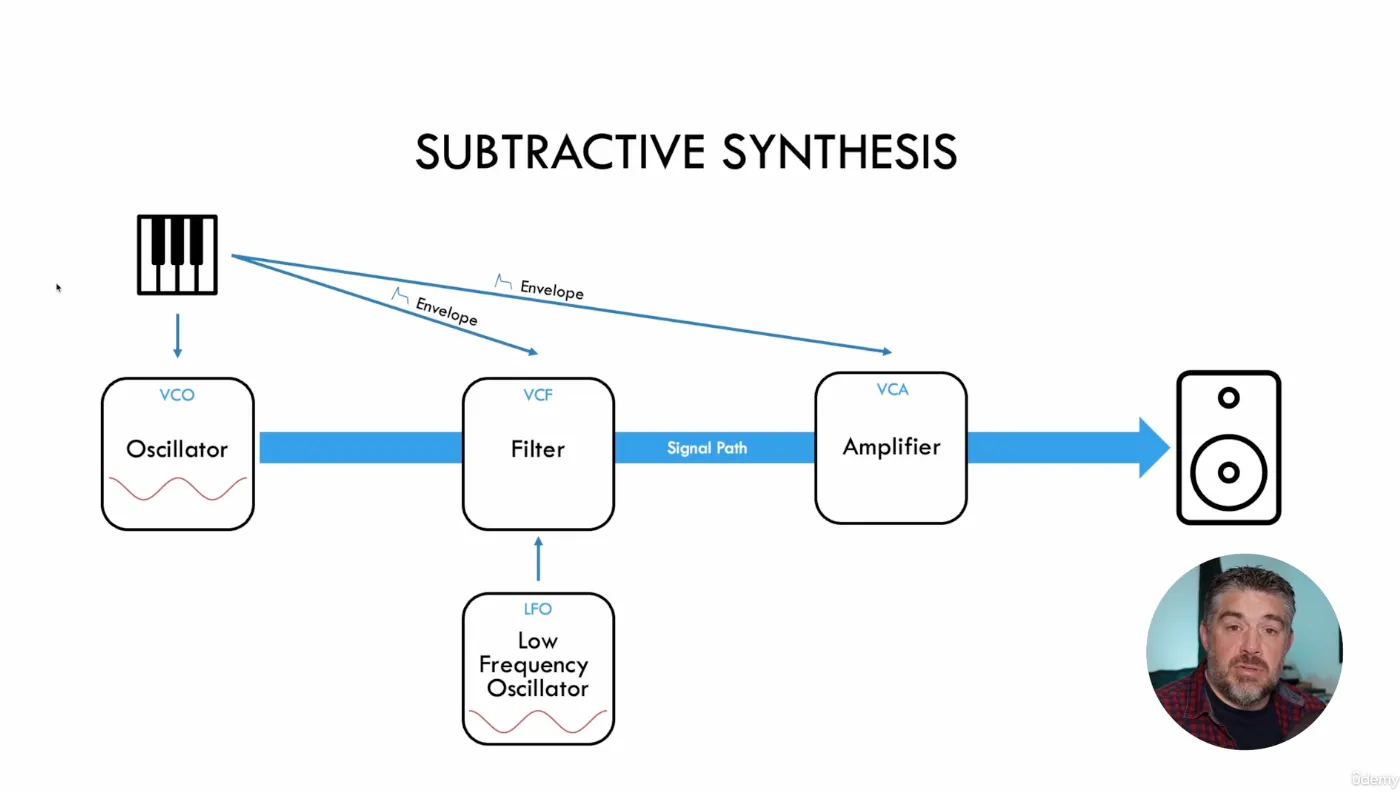 synthesizer architecture