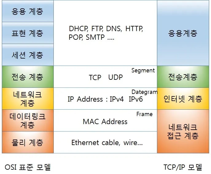protocol layer