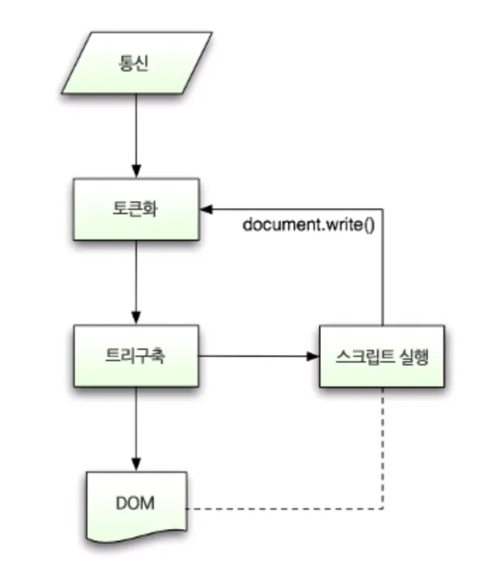 토큰화