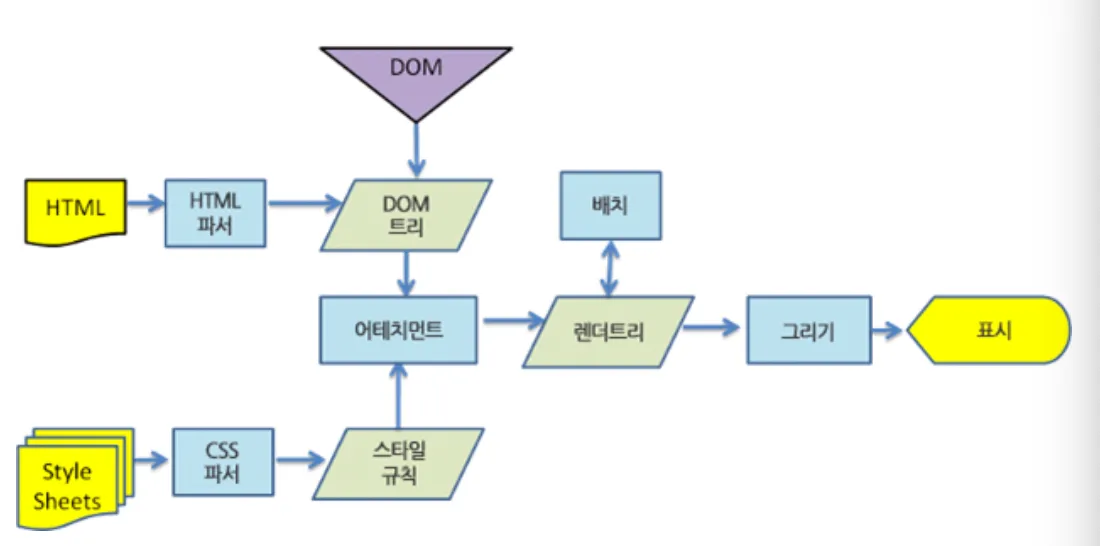 webkit 렌더링 과정