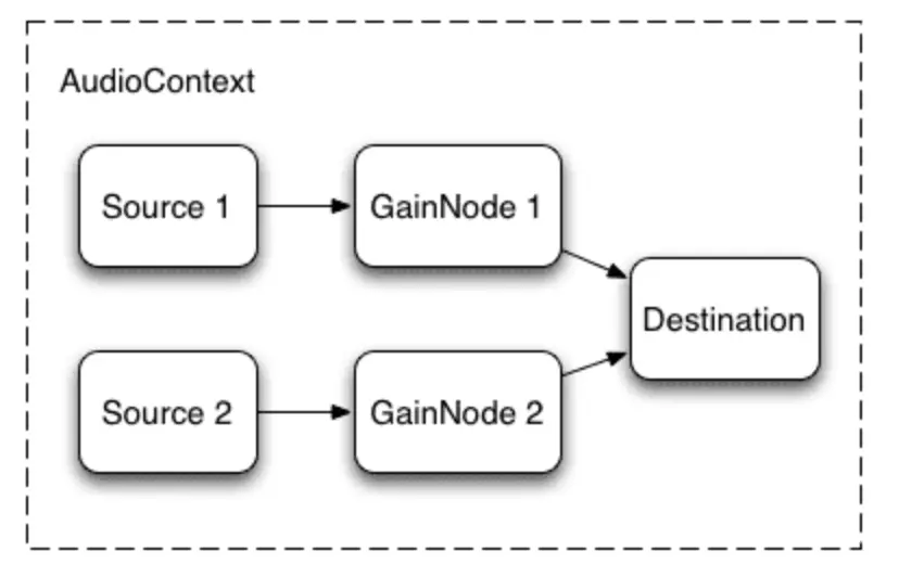 AudioGraph with Two Sources