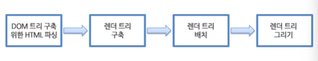 브라우저 렌더링 과정